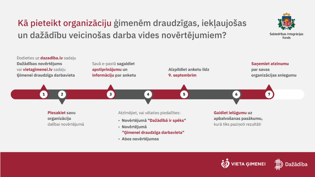 Infografika ar nosaukumu “Kā pieteikt organizāciju ģimenēm draudzīgas, iekļaujošas un dažādību veicinošas darba vides novērtējumiem?” no Sabiedrības integrācijas fonda. Attēlots 7 soļu process uz laika ass:
Dodieties uz vietni dazadiba.lv sadaļu “Dažādības novērtējums” vai vietagimenei.lv sadaļu “Ģimenei draudzīga darbavieta”.
Piesakiet savu organizāciju dalībai novērtējumā.
Sagaidiet apstiprinājumu un informāciju par anketu savā e-pastā.
Atzīmējiet, vai vēlaties piedalīties novērtējumā “Dažādībā ir spēks”, “Ģimenei draudzīga darbavieta” vai abos.
Aizpildiet anketu līdz 9. septembrim.
Gaidiet ielūgumu uz apbalvošanas pasākumu, kurā tiks paziņoti rezultāti.
Saņemiet atzinumu par savas organizācijas sniegumu.
Apakšā redzami iniciatīvu logotipi: "Vieta ģimenei" un "Dažādība".